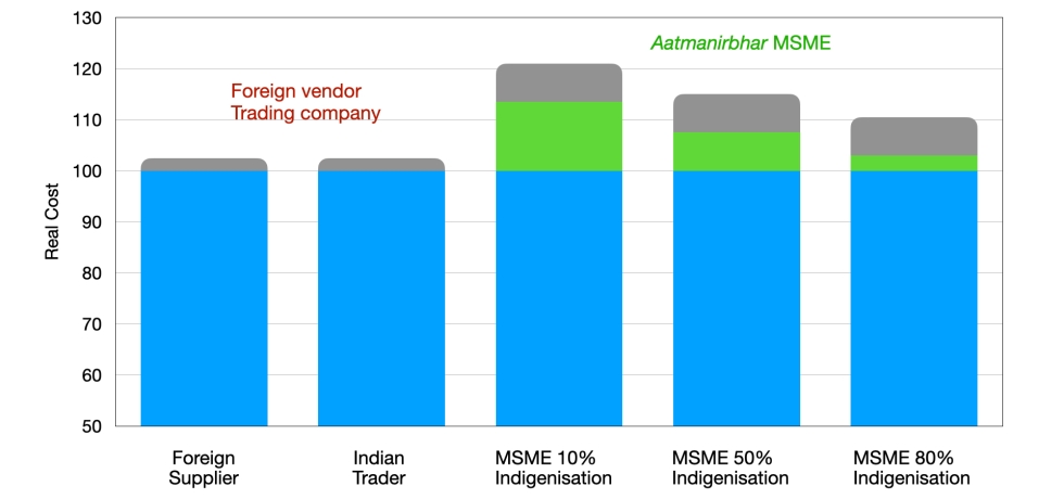 how finance cost discriminate MSME